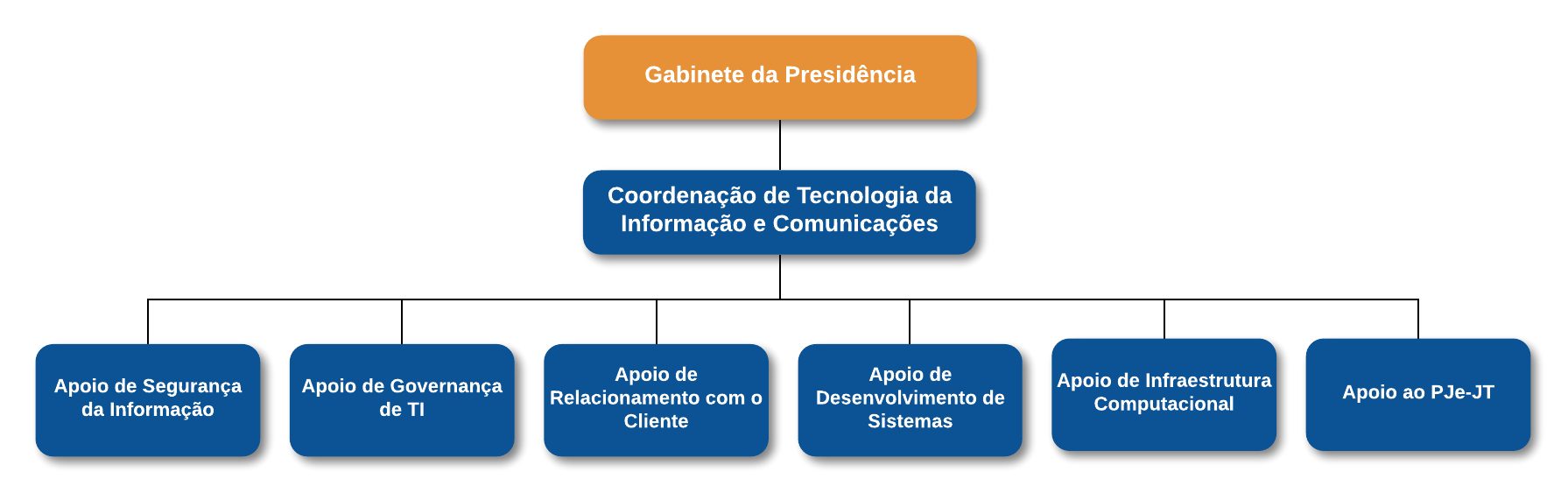 Organograma da CTIC