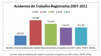 Números revelam como anda a segurança do trabalho no Brasil