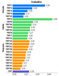 Gráfico do consumo de água na Justiça do Trabalho