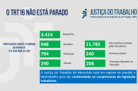 Justiça do Trabalho no Maranhão divulga produtividade judicial do período de 13 a 19 deste mês