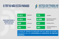 JT-MA soma mais de 121 mil atos processuais em teletrabalho, no período de 13 de março a 10 de maio