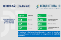 Justiça do Trabalho no Maranhão produz mais de 136 mil atos processuais em trabalho remoto