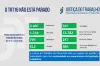 Em pouco mais de dois meses, Justiça do Trabalho no Maranhão já produziu mais de 157 mil atos processuais em teletrabalho 