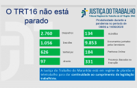 Justiça do Trabalho no Maranhão já produziu 217.929 atos processuais em trabalho remoto