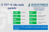 Imagem relacionada à notícia sobre produtividade de magistrados e servidores da Justiça do Trabalho no Maranhão, na semana de 22 a 28 de junho