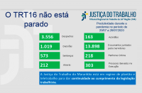 Imagem relativa à notícia sobre produtividade de magistrados e servidores da semana de 20 a 26.7