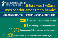 Texto em fundo verde com a frase estamos em casa mas estamos trabalhando e números da produtividade administrativa no TRT