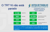 Imagem relativa à notícia sobre produtividade judicial em trabalho remoto da Justiça do Trabalho no Maranhão 