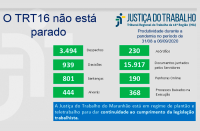 Imagem com fundo cinza claro e com palavras na cor azul "o TRT 16 não está parado" com dados na cor verde sobre produtividade de magistrados e servidores