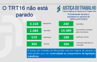 Imagem com fundo cinza claro e com palavras na cor azul "o TRT 16 não está parado" com dados estatísticos, na cor verde, referentes à produtividade de magistrados e servidores do TRT do Maranhão