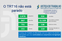 Imagem com fundo cinza claro e com palavras na cor azul "o TRT 16 não está parado" com dados estatísticos, na cor verde, referentes à produtividade de magistrados e servidores do TRT do Maranhão