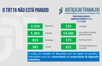 Imagem com fundo cinza claro e com palavras na cor azul "o TRT 16 não está parado" com dados estatísticos, na cor verde, referentes à produtividade de magistrados e servidores do TRT do Maranhão