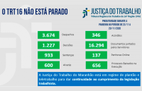 Imagem com fundo cinza claro e com palavras na cor azul "o TRT 16 não está parado" com dados estatísticos, na cor verde, referentes à produtividade de magistrados e servidores do TRT do Maranhão