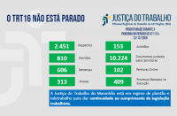 Imagem com fundo cinza claro e com palavras na cor azul "o TRT 16 não está parado" com dados estatísticos, na cor verde, referentes à produtividade de magistrados e servidores do TRT do Maranhão