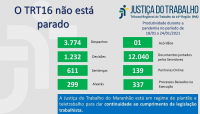 Imagem com fundo cinza claro e com palavras na cor azul "o TRT 16 não está parado" com dados estatísticos, na cor verde, referentes à produtividade de magistrados e servidores do TRT do Maranhão