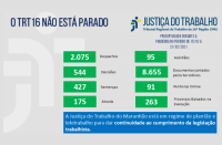 Imagem com fundo cinza claro e com palavras na cor azul "o TRT 16 não está parado" com dados estatísticos, na cor verde, referentes à produtividade de magistrados e servidores do TRT do Maranhão