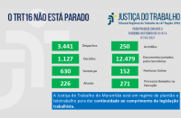 Imagem com fundo cinza claro e com palavras na cor azul "o TRT 16 não está parado" com dados estatísticos, na cor verde, referentes à produtividade de magistrados e servidores do TRT do Maranhão