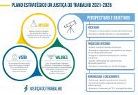 Novo mapa estratégico da Justiça do Trabalho