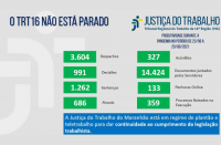 Imagem com fundo cinza claro e com palavras na cor azul "o TRT 16 não está parado" com dados estatísticos, na cor verde, referentes à produtividade de magistrados e servidores do TRT do Maranhão