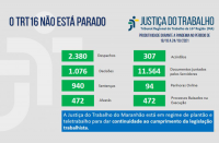 Imagem com fundo cinza claro e com palavras na cor azul "o TRT 16 não está parado" com dados estatísticos, na cor verde, referentes à produtividade de magistrados e servidores do TRT do Maranhão