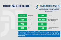 Imagem com fundo cinza claro e com palavras na cor azul "o TRT 16 não está parado" com dados estatísticos, na cor verde, referentes à produtividade de magistrados e servidores do TRT do Maranhão