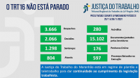 Imagem com fundo cinza claro e com palavras na cor azul "o TRT 16 não está parado" com dados estatísticos, na cor verde, referentes à produtividade de magistrados e servidores do TRT do Maranhão