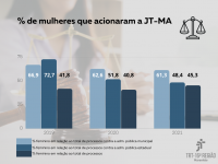 Imagem em fundo cinza, com marca d´água mostrando imagem de uma mulher, a balança e o martelo simbolizando a Justiça e os gráficos com percentuais referentes a ações trabalhistas ajuizadas por mulheres na Justiça do Trabalho no Maranhão, entre os anos de 2019 e 2021