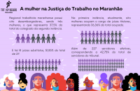 Imagem em fundo lilás, com ilustrações de várias mulheres, além de bonecos e bonecas nas cores lilás e cinza, simbolizando os gêneros feminino e masculino, além de dados sobre a participação feminina na Justiça do Trabalho no Maranhão