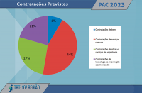 Gráfico no formato pizza nas cores vermelha, verde, lilás e azul que representam os quantitativos 44%, 27%, 21% e 8%, respectivamente. Ao lado, legenda de cada cor, sendo azul para contratações de bens, vermelho para contratações de serviços comuns, verde   para contratações de obras e serviços de engenharia e lilás para contratações de tecnologia da informação e comunicação