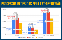 Gráfico em barras nas cores azul, vermelho e amarelo com percentuais da movimentação processual em 2022, 2021 e 2020. Fundo na cor azul.