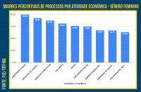 Gráfico em barras na cor azul sobre fundo branco com percentuais de processos por atividade econômica no gênero feminino.