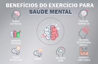 Imagem com fundo esmaecido nas cores cinza e branco. Na parte superior, de forma centralizada, texto escrito: BENEFÍCIOS DO EXERCÍCIO PARA SAÚDE MENTAL. Na parte central da imagem, desenho de um cérebro que está representando a saúde mental, ao seu redor, vários ícones relacionados a saúde mental e emocional com texto abaixo de cada um, na sequência: reduz estresse, aumenta energia, reduz depressão, humor, melhora sono, aumenta confiança, melhora desempenho mental, previne demência.