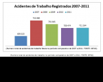 Números revelam como anda a segurança do trabalho no Brasil