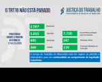 Justiça do Trabalho no Maranhão realiza mais de 12 mil atos processuais remotamente entre os dias 27 de abril e 3 de maio