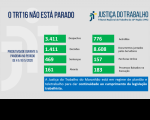 JT-MA soma mais de 121 mil atos processuais em teletrabalho, no período de 13 de março a 10 de maio