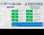 Imagem com fundo cinza claro e com palavras na cor azul "o TRT 16 não está parado" com dados na cor verde sobre produtividade de magistrados e servidores