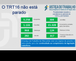 Produtividade Judicial do TRT-MA na semana de 19 a 25 de outubro de 2020.