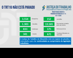 Imagem com fundo cinza claro e com palavras na cor azul "o TRT 16 não está parado" com dados estatísticos, na cor verde, referentes à produtividade de magistrados e servidores do TRT do Maranhão