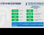Imagem com fundo cinza claro e com palavras na cor azul "o TRT 16 não está parado" com dados estatísticos, na cor verde, referentes à produtividade de magistrados e servidores do TRT do Maranhão