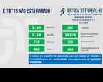 Imagem com fundo cinza claro e com palavras na cor azul "o TRT 16 não está parado" com dados estatísticos, na cor verde, referentes à produtividade de magistrados e servidores do TRT do Maranhão