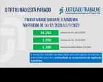 Imagem com fundo cinza claro e com palavras na cor azul "o TRT 16 não está parado" com dados estatísticos, na cor verde, referentes à produtividade de magistrados e servidores do TRT do Maranhão