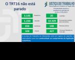 Imagem com fundo cinza claro e com palavras na cor azul "o TRT 16 não está parado" com dados estatísticos, na cor verde, referentes à produtividade de magistrados e servidores do TRT do Maranhão