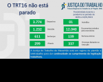 Imagem com fundo cinza claro e com palavras na cor azul "o TRT 16 não está parado" com dados estatísticos, na cor verde, referentes à produtividade de magistrados e servidores do TRT do Maranhão