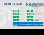 Imagem com fundo cinza claro e com palavras na cor azul "o TRT 16 não está parado" com dados estatísticos, na cor verde, referentes à produtividade de magistrados e servidores do TRT do Maranhão
