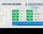 Imagem com fundo cinza claro e com palavras na cor azul "o TRT 16 não está parado" com dados estatísticos, na cor verde, referentes à produtividade de magistrados e servidores do TRT do Maranhão