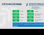 Imagem com fundo cinza claro e com palavras na cor azul "o TRT 16 não está parado" com dados estatísticos, na cor verde, referentes à produtividade de magistrados e servidores do TRT do Maranhão