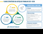 Novo mapa estratégico da Justiça do Trabalho