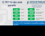 Imagem com dados sobre a produtividade do TRT 