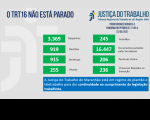 Imagem com fundo cinza claro e com palavras na cor azul "o TRT 16 não está parado" com dados estatísticos, na cor verde, referentes à produtividade de magistrados e servidores do TRT do Maranhão