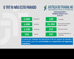 Imagem com fundo cinza claro e com palavras na cor azul "o TRT 16 não está parado" com dados estatísticos, na cor verde, referentes à produtividade de magistrados e servidores do TRT do Maranhão